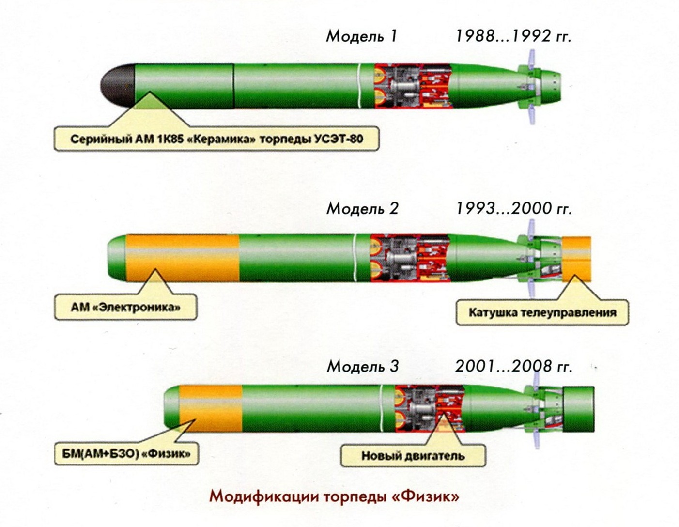 Физик 2. Торпеда УГСТ физик-2. Торпеда УСЭТ-80. УСЭТ 80 торпеда ТТХ. Торпеда УСЭТ-80 двигатель.