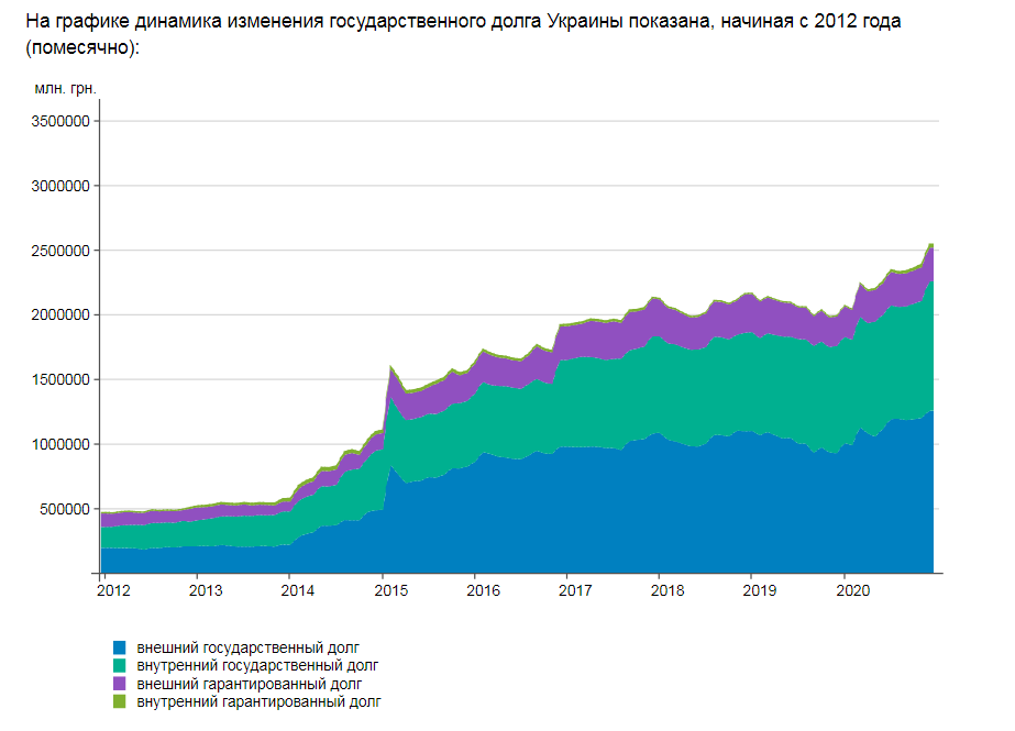 Динамика 2021. Внешний долг Украины график. Государственный долг Украины 2021 год. Внешний долг Украины на 2021 год. Государственный долг Украины по годам таблица.