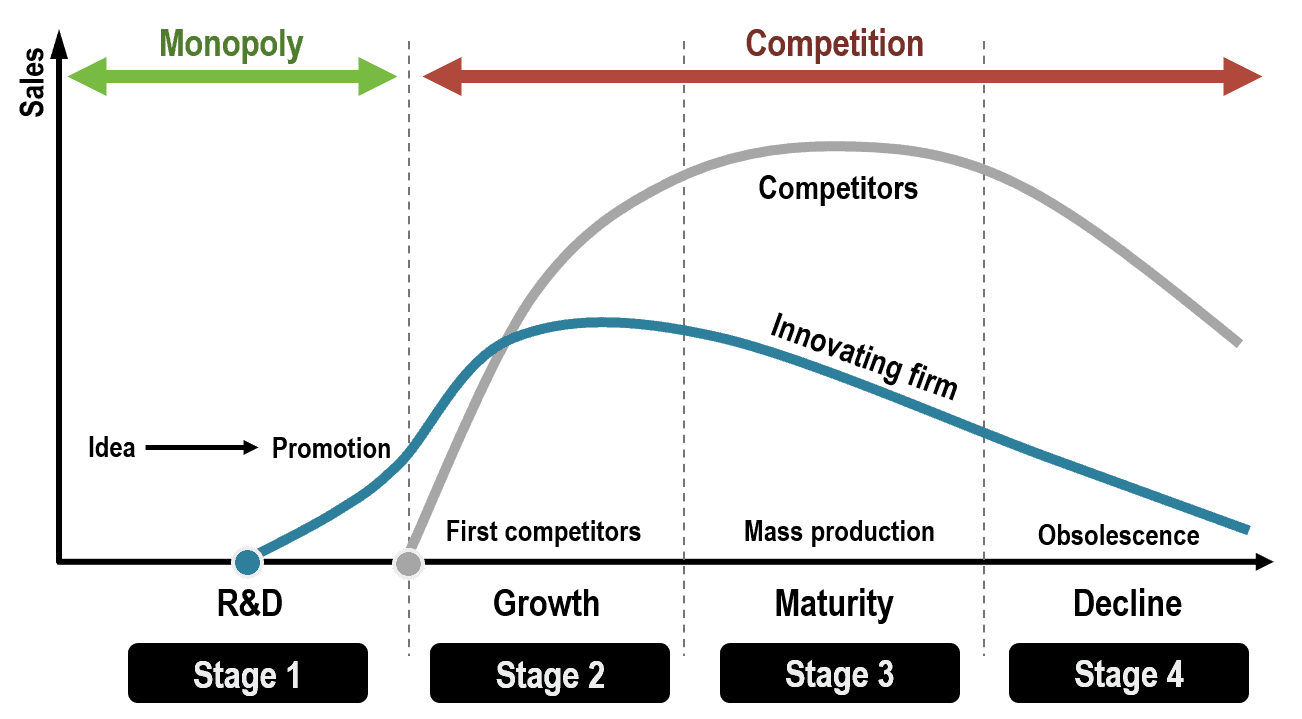 Cycles на русском. Product Life Cycle Development Stage. Life Cycle Stages. Product Development Lifecycle. Product Cycle.