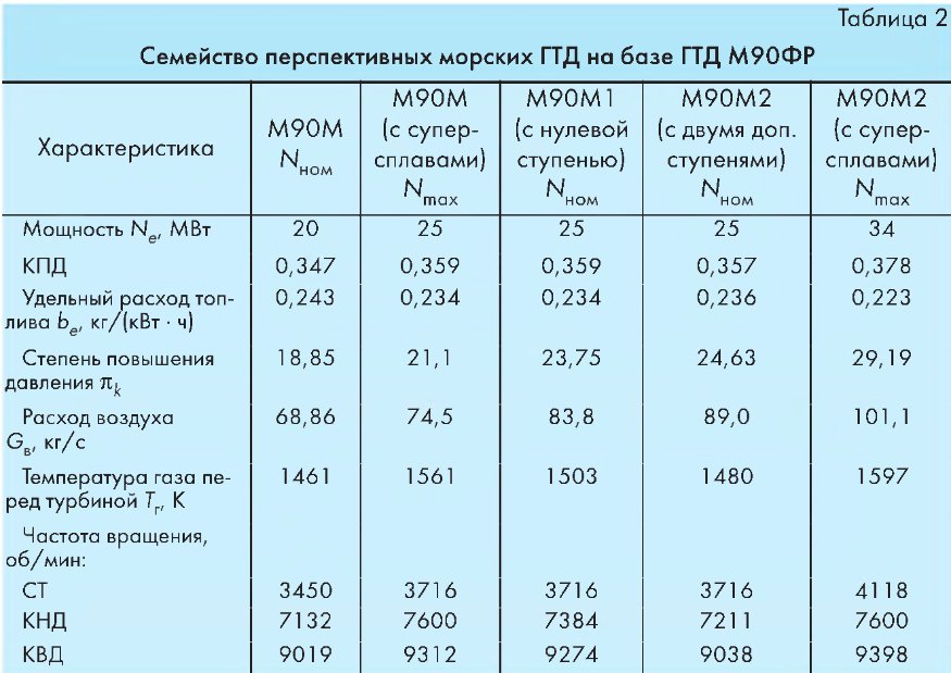 Супер характеристика. Двигатель м90фр характеристики. Газотурбинных двигателей (ГТД) м90фр.. М90фр газотурбинный двигатель характеристики. Судовые энергетические установки таблица.