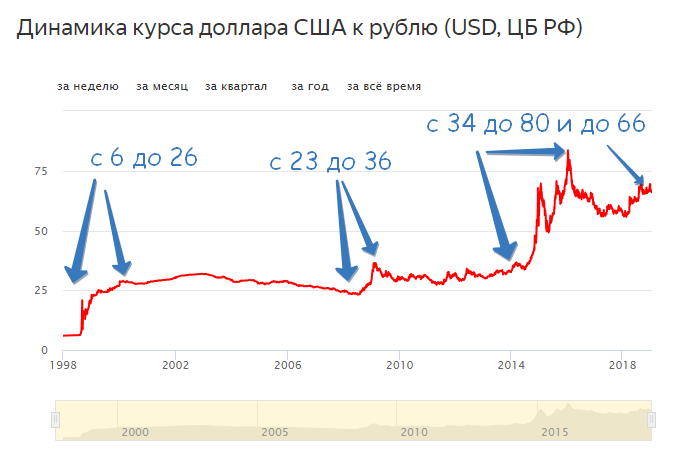 Диаграмма валютного курса