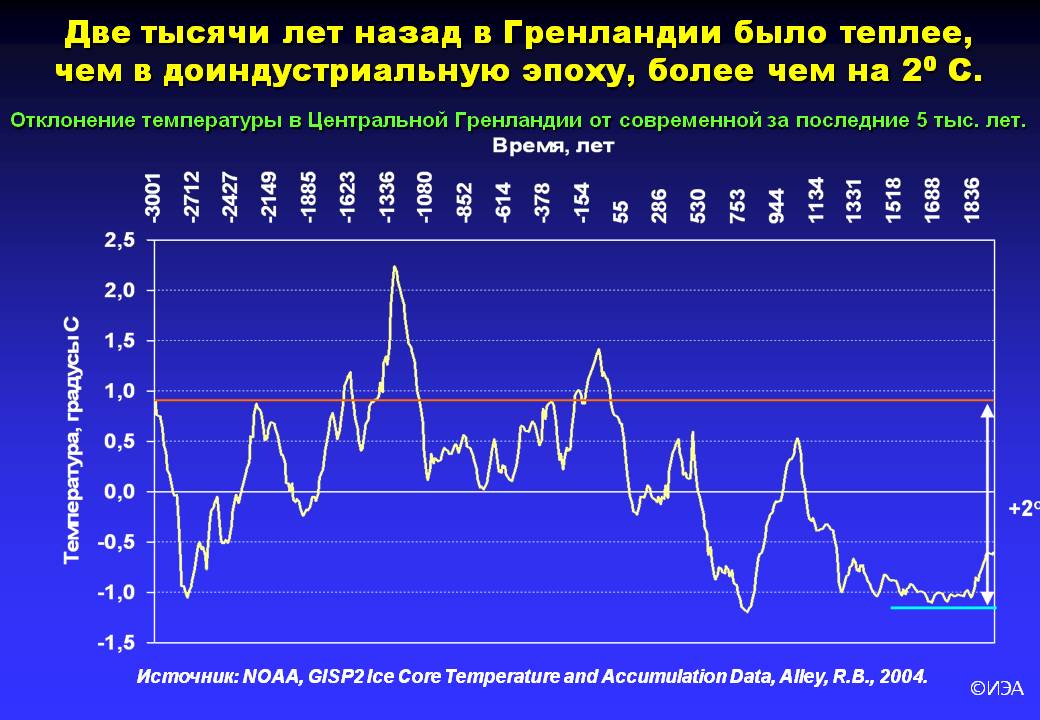 Диаграмма изменения температуры